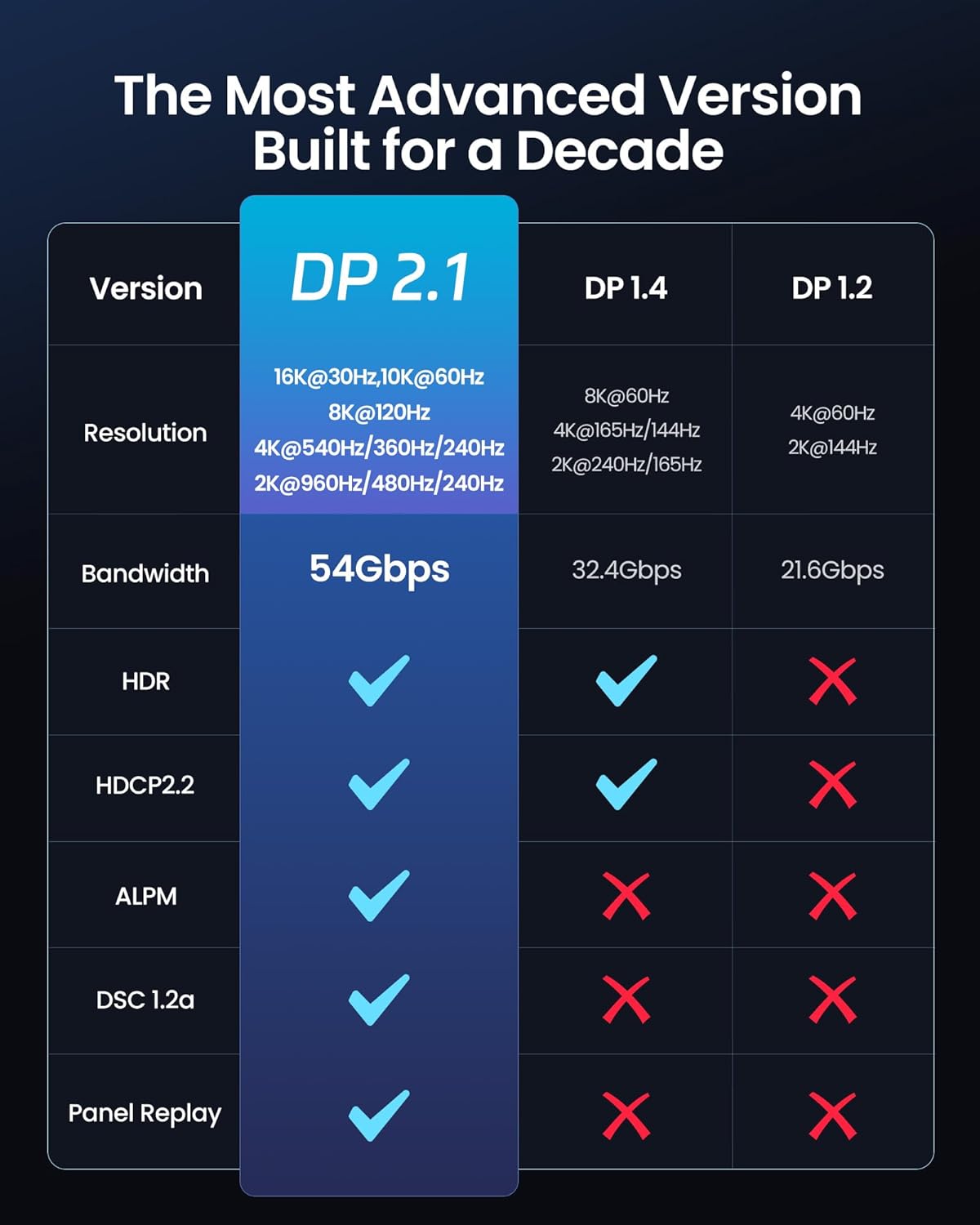 54Gbps DisplayPort Cable 2.1 [VESA Certified]