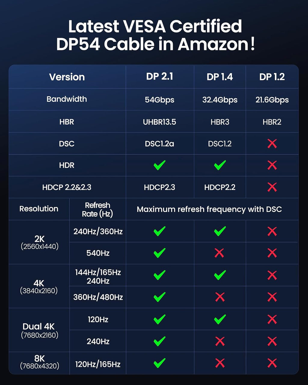 54Gbps DisplayPort Cable 2.1 [VESA Certified]