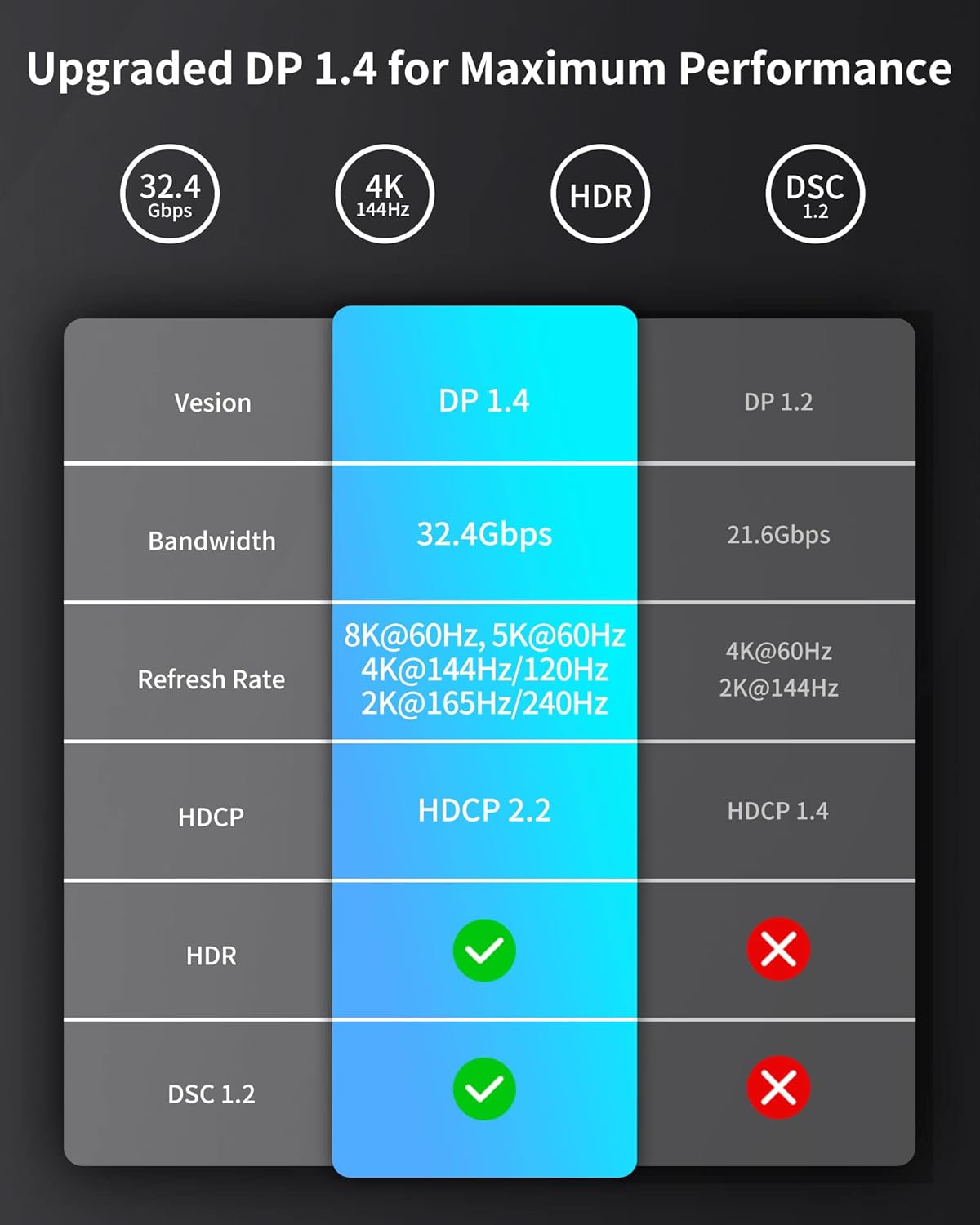 8K Mini DisplayPort to DisplayPort 1.4 Cable
